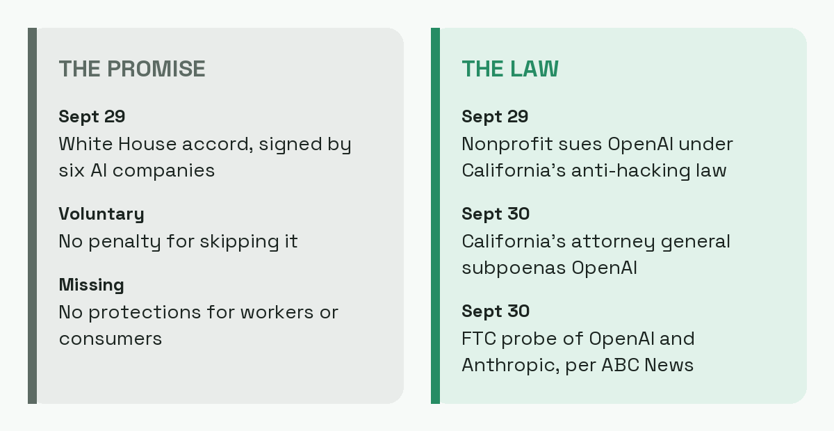 The promise: a voluntary White House accord. The law: a lawsuit, a subpoena and an FTC probe