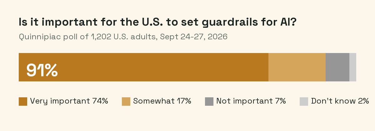 Bar chart: 74% very important, 17% somewhat, 7% not important, 2% don't know