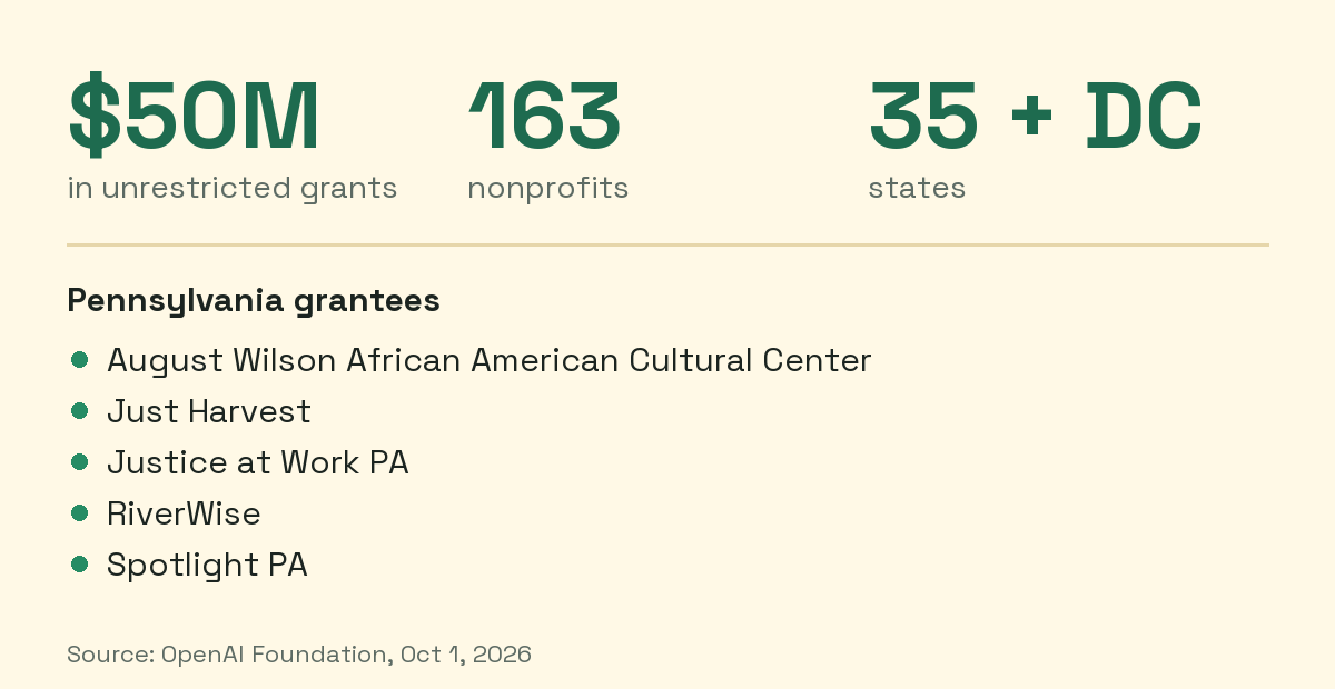 $50M, 163 nonprofits, 35 states plus DC. Pennsylvania grantees listed