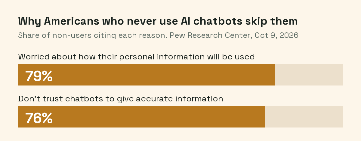 Bar chart: 79% of non-users worry about how their personal information will be used; 76% don't trust chatbots to give accurate information