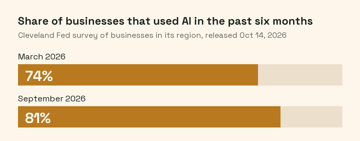 Bar chart: 74% of businesses in the Cleveland Fed region used AI in March 2026, 81% in September 2026